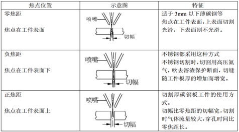 光纖激光切割的工藝參數及規律 光纖激光切割的工藝參數及規律